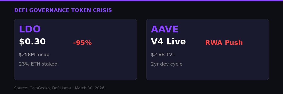 DeFi governance token crisis infographic