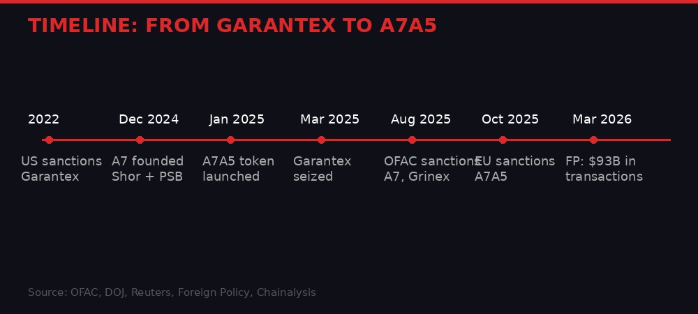 Sanctions timeline from Garantex to A7A5