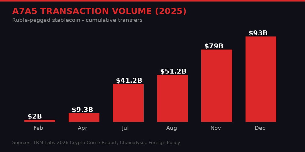 A7A5 transaction volume timeline
