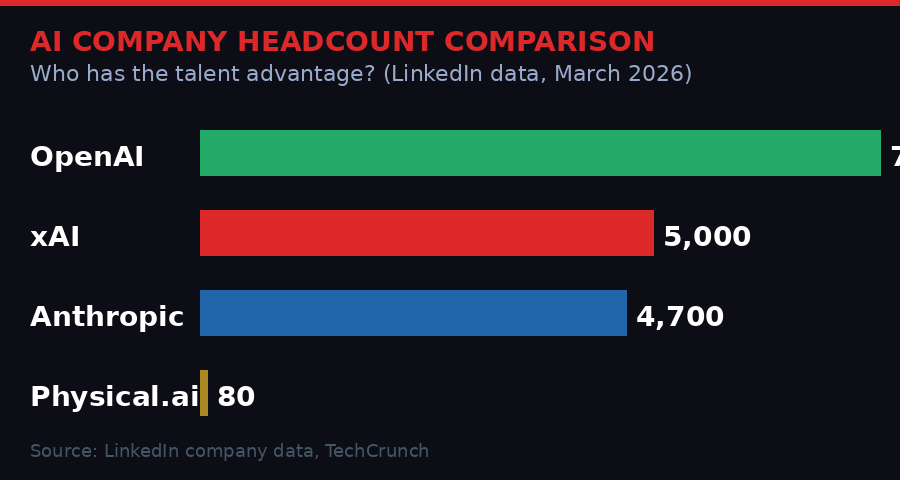 AI company headcount comparison