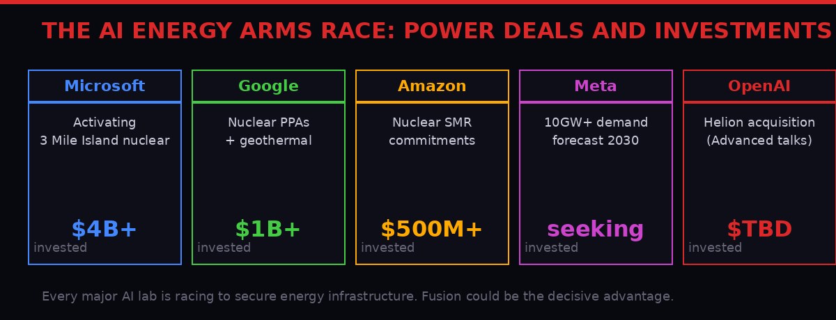 AI energy arms race - power deals and investments by company