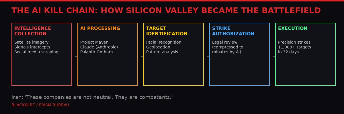 Infographic showing the AI kill chain from intelligence to execution