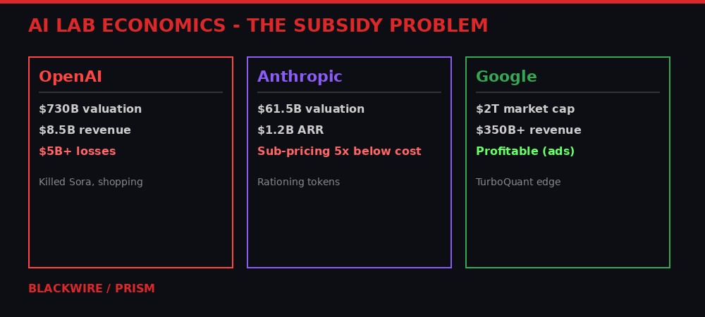 AI lab economics comparison - OpenAI, Anthropic, Google