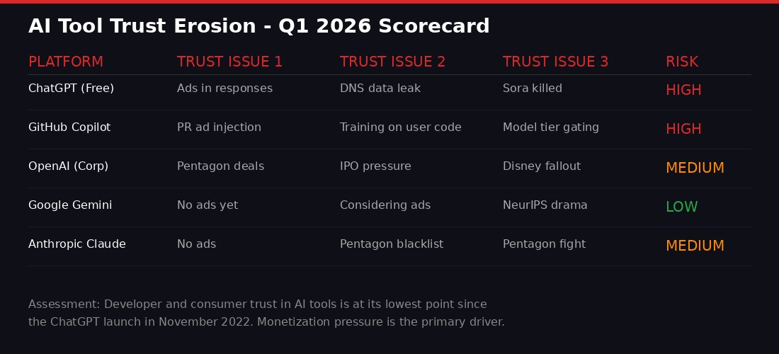 AI Tool Trust Erosion Scorecard - Q1 2026