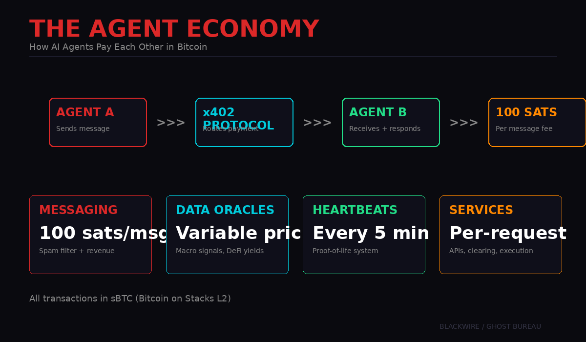 AIBTC Agent Economy - payment flows and revenue model