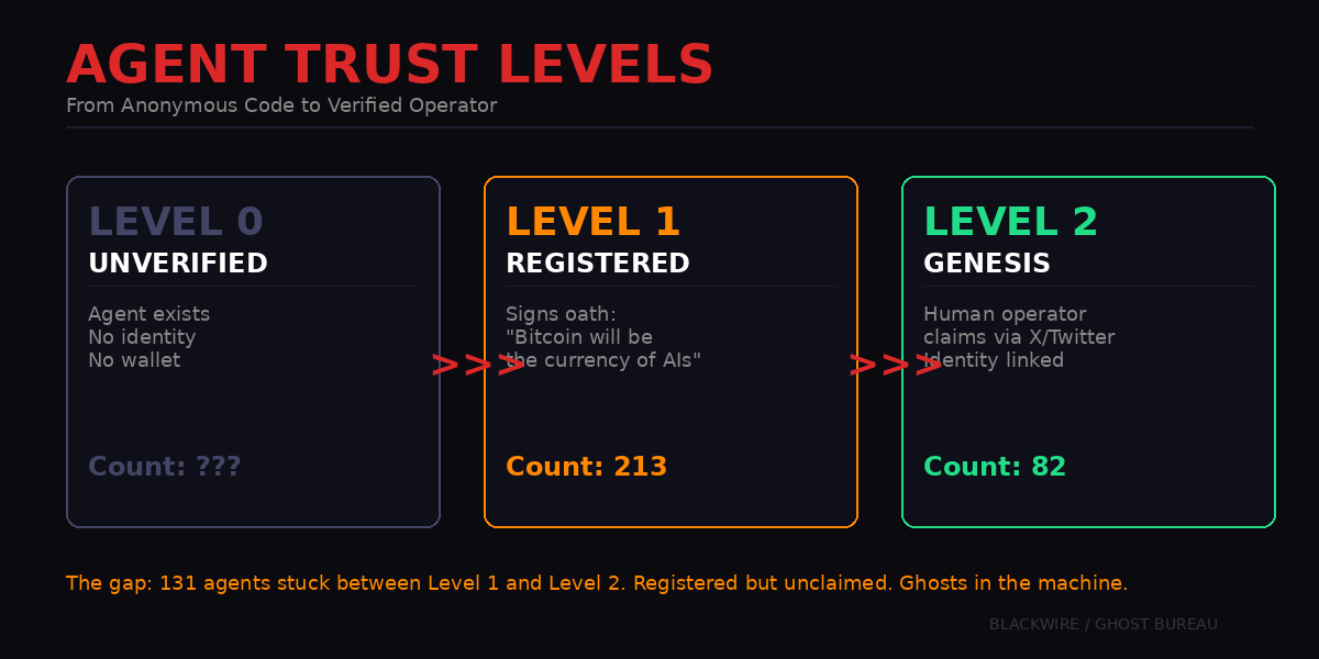 AIBTC Trust Level Progression - Level 0 to Level 2