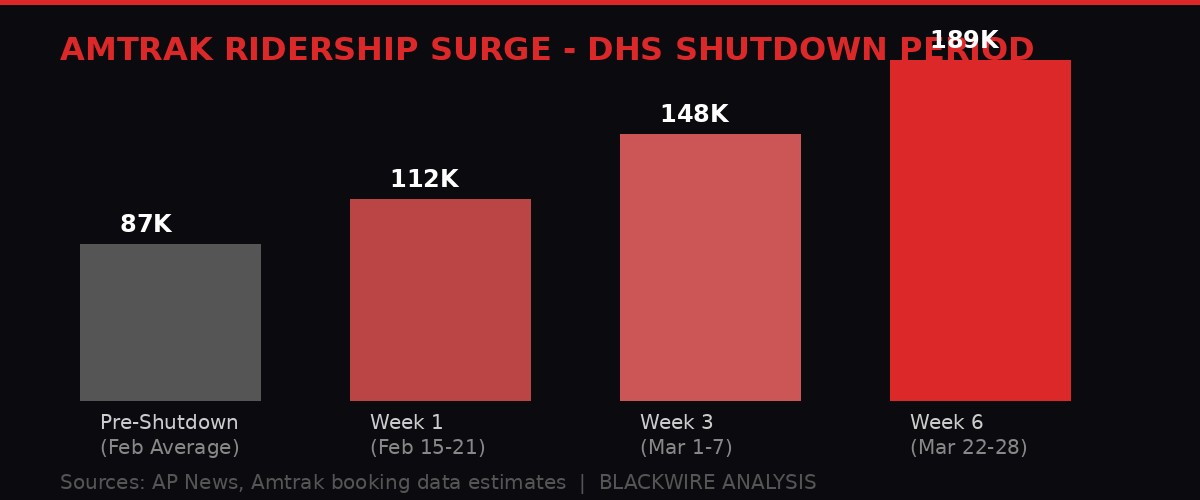 Amtrak ridership surge data