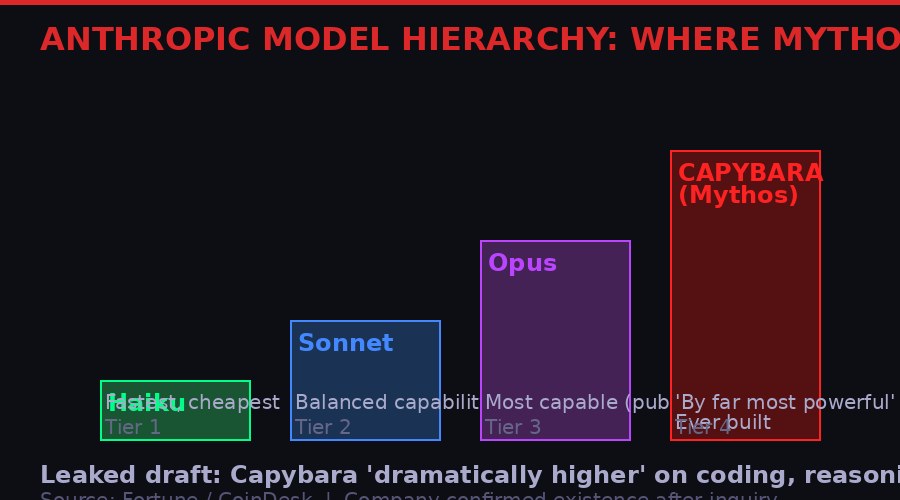 Anthropic model tier hierarchy showing Haiku, Sonnet, Opus and new Capybara/Mythos tier
