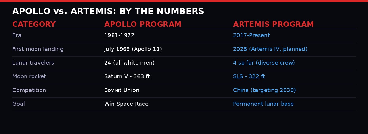 Apollo vs Artemis comparison table