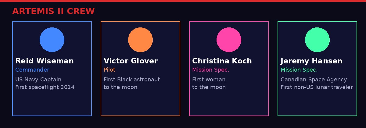 Artemis II crew profiles
