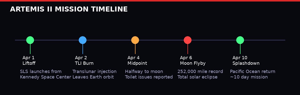 Artemis II mission timeline