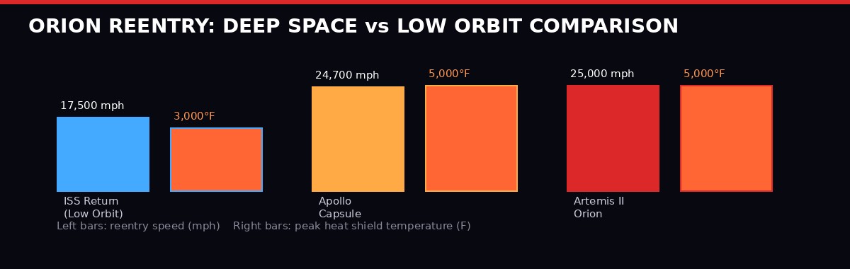 Orion reentry heat shield comparison