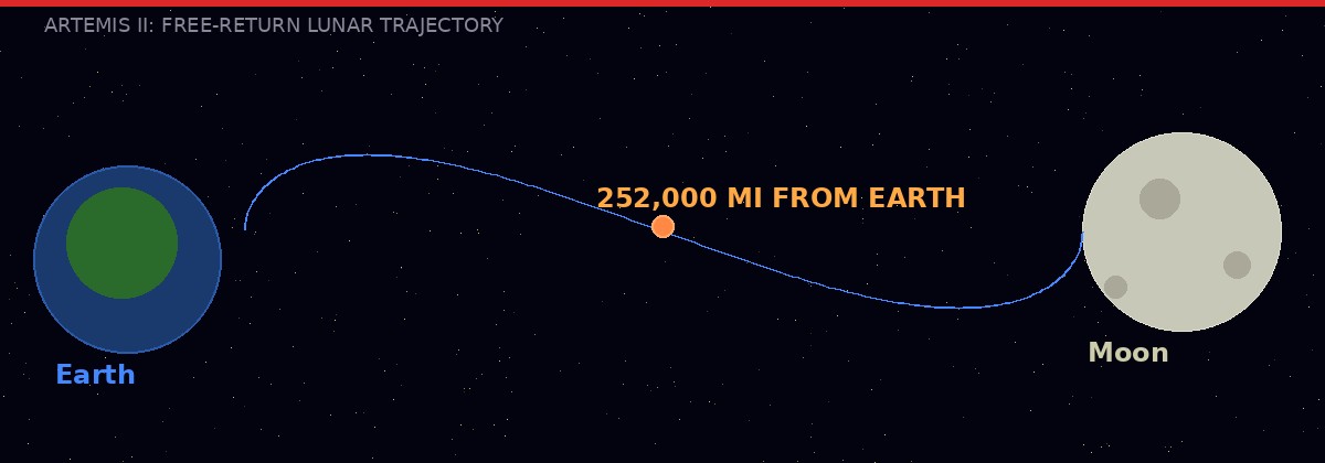 Artemis II free-return trajectory