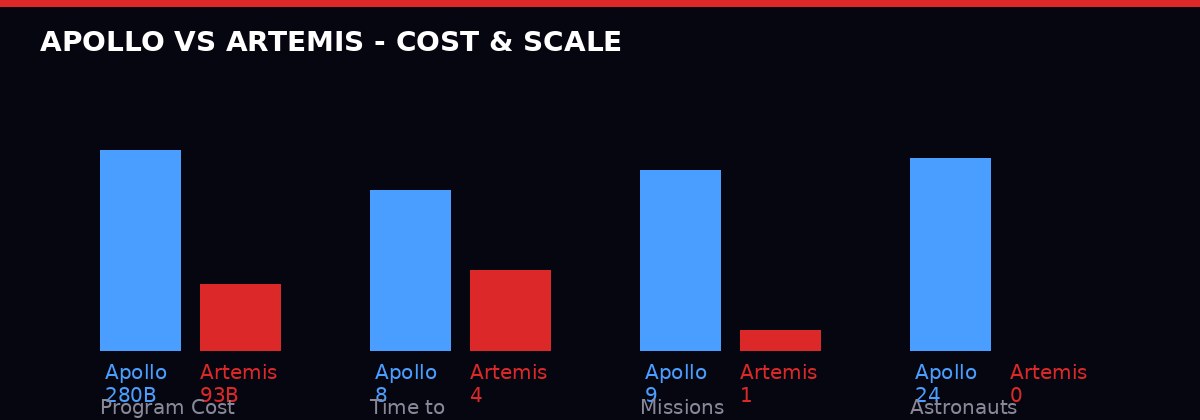 Cost and scale comparison between Apollo and Artemis programs