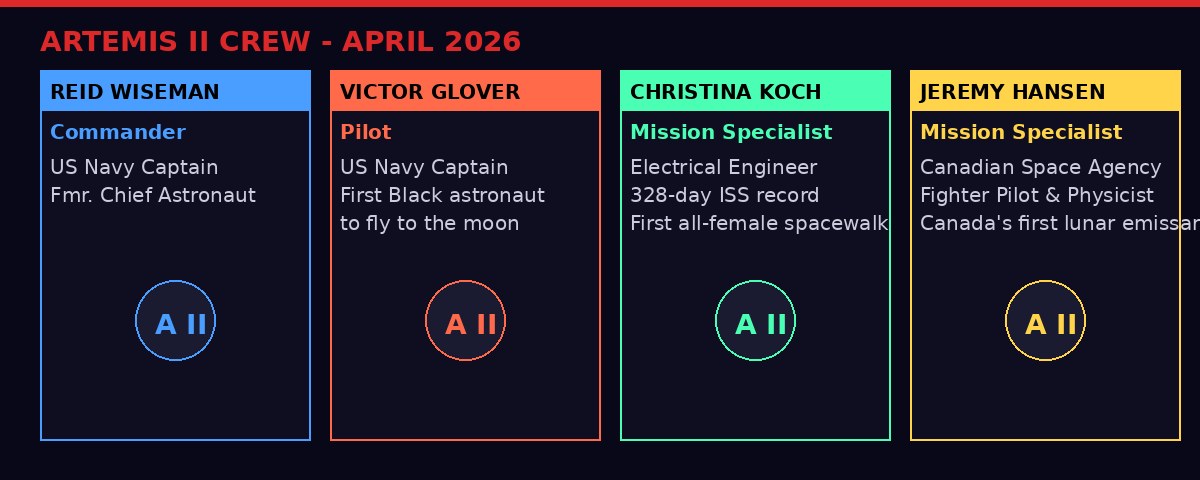 Artemis II crew member profiles - Wiseman, Glover, Koch, Hansen
