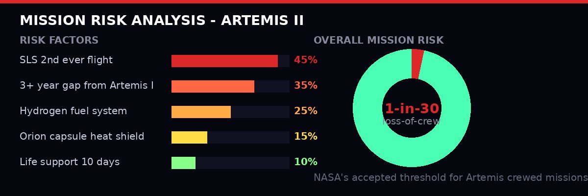 Risk factor breakdown for Artemis II mission showing loss-of-crew probability analysis