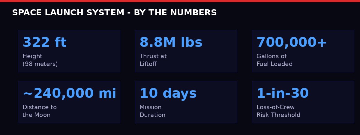 Space Launch System technical specifications infographic