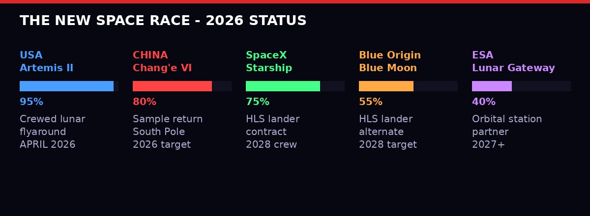 2026 space race status - USA, China, SpaceX, Blue Origin, ESA lunar program progress