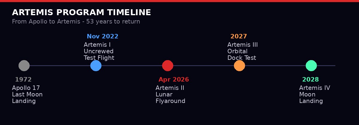 Artemis program mission timeline from Apollo 17 in 1972 to planned 2028 moon landing