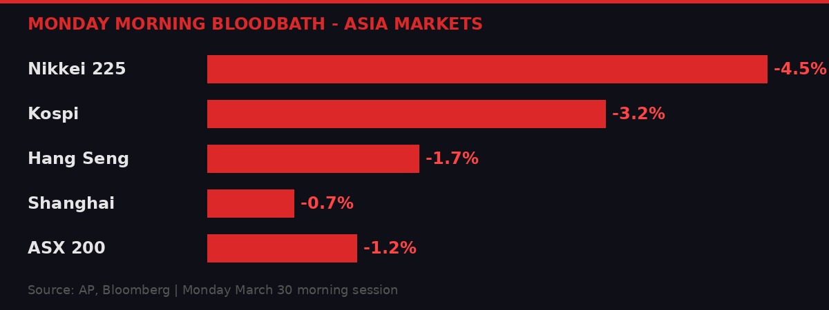 Infographic showing Asia market losses on March 30 2026