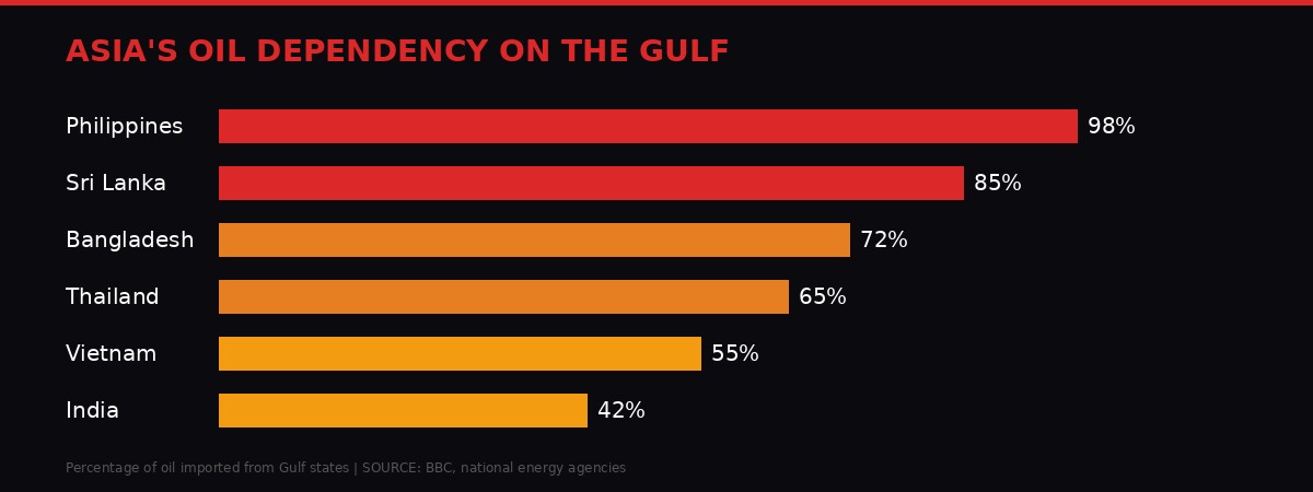Asia oil dependency on Gulf states