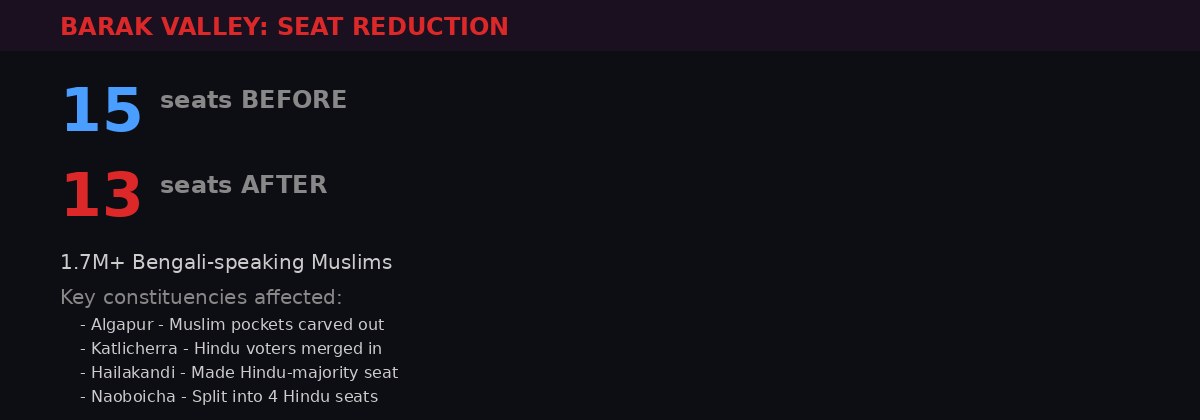 Barak Valley seat reduction after delimitation