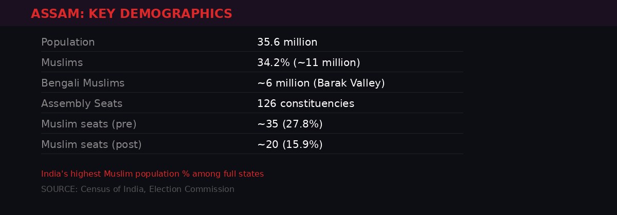 Assam key demographics and Muslim population data