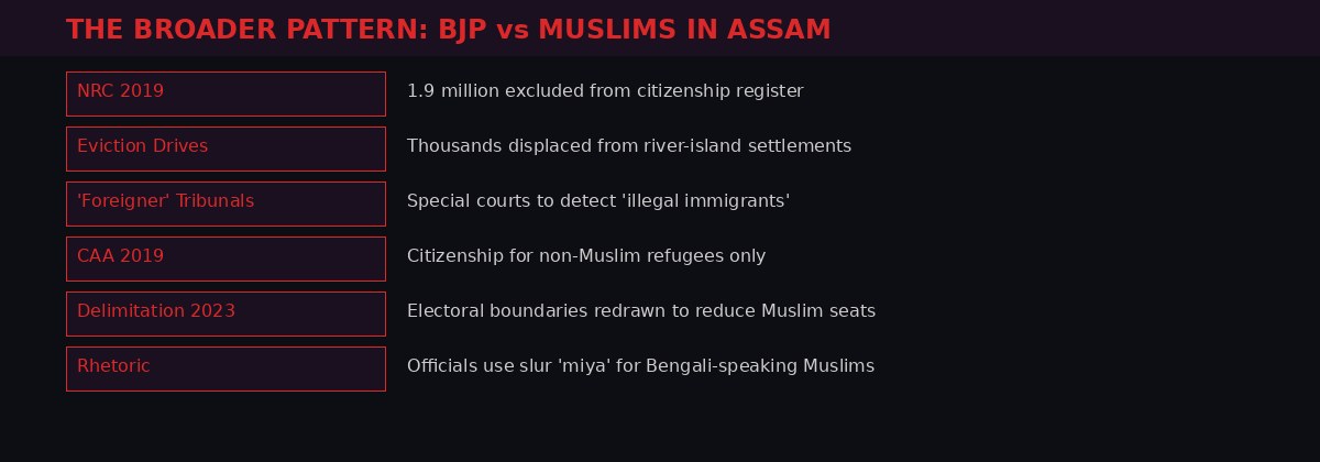 The broader pattern of BJP policies targeting Muslims in Assam