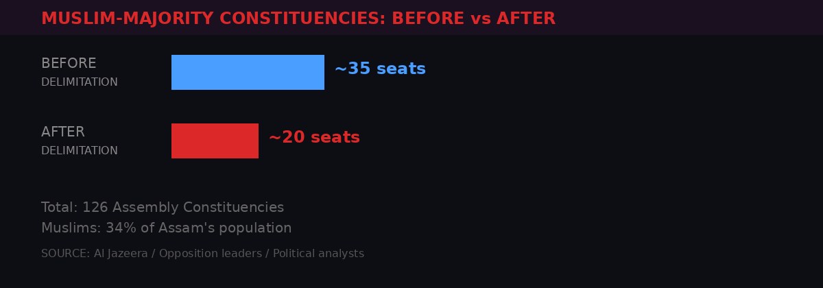 Muslim-majority seats before and after delimitation in Assam