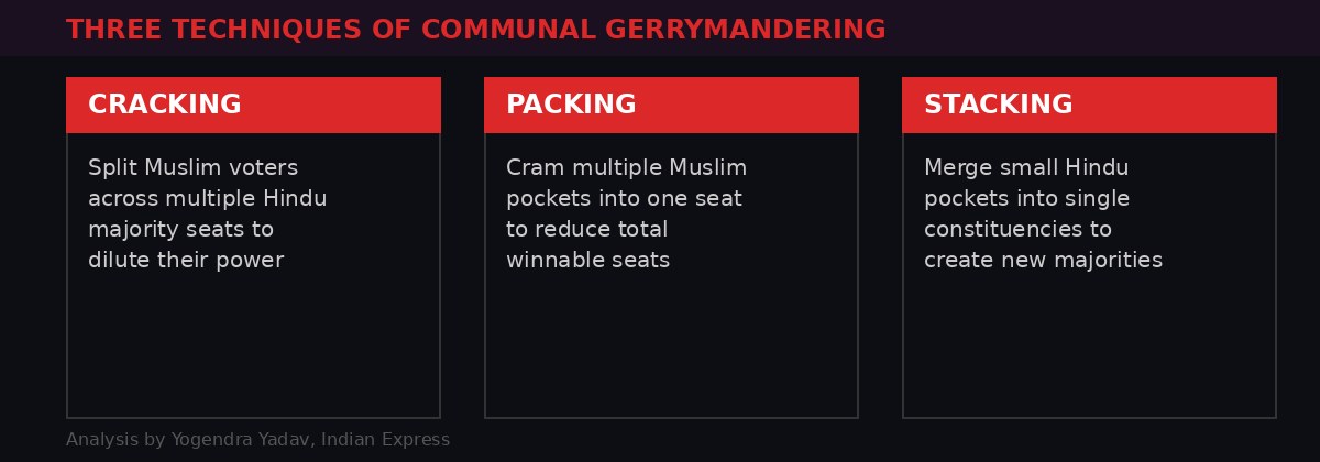 Three techniques of communal gerrymandering in Assam