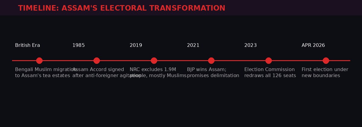 Timeline of Assam's electoral transformation