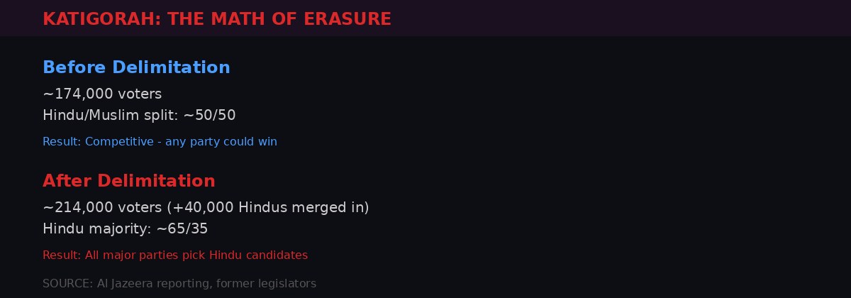 Katigorah constituency voter math before and after delimitation