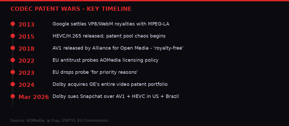 Codec Wars Timeline