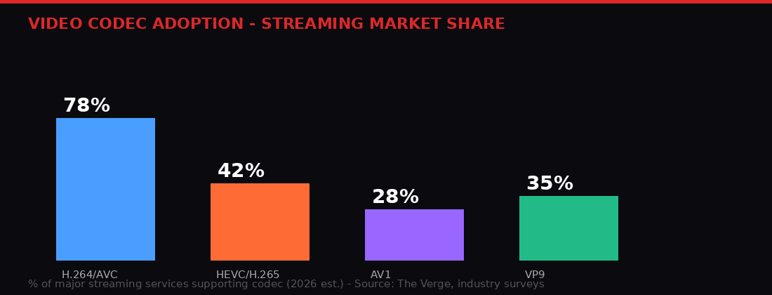 AV1 vs HEVC codec adoption