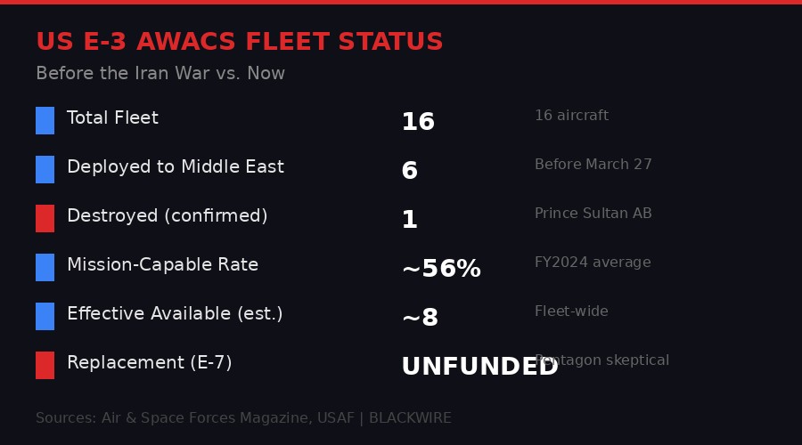 US E-3 AWACS Fleet Status infographic showing fleet numbers before and after the Iran war