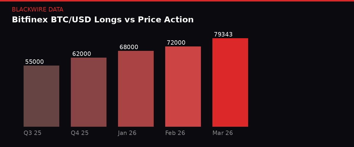 Bitfinex BTC/USD longs hit 28-month highs