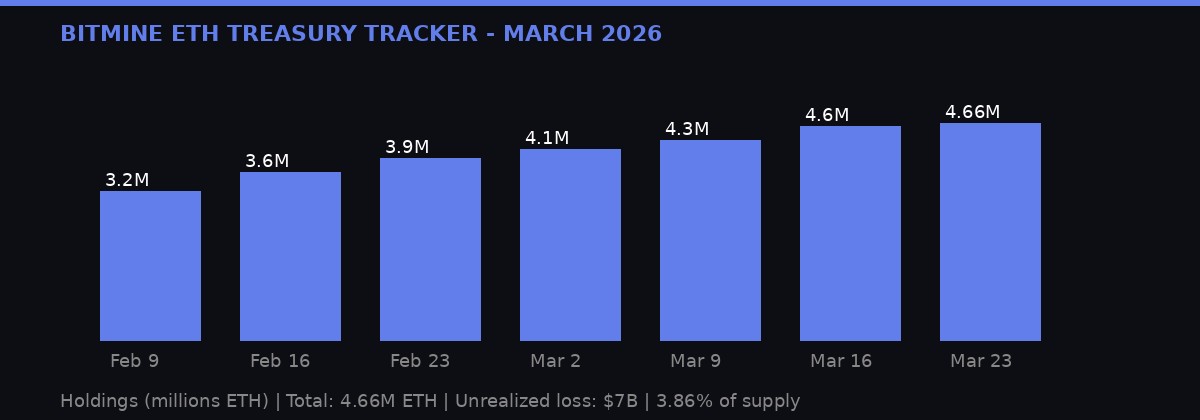 Bitmine ETH holdings tracker March 2026