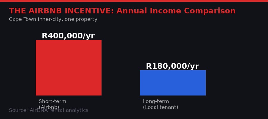 Airbnb vs long-term rental income comparison