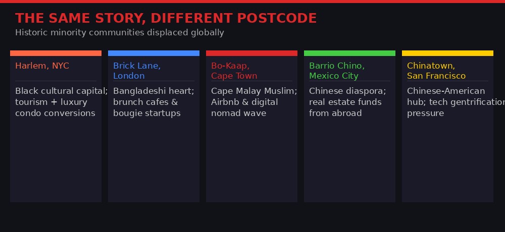Global comparison of community displacement