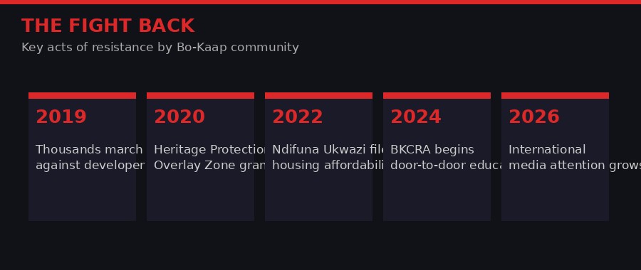 Timeline of Bo-Kaap resistance actions