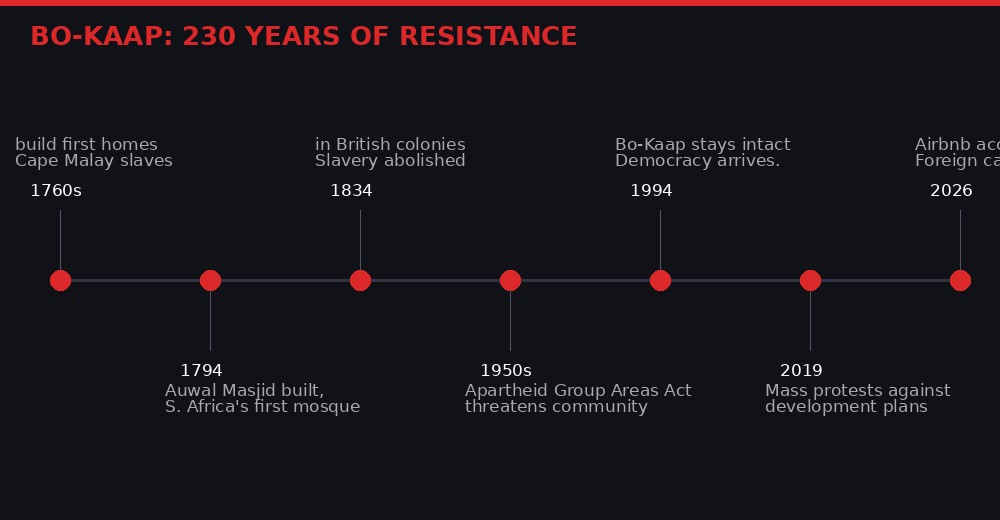 Bo-Kaap historical timeline