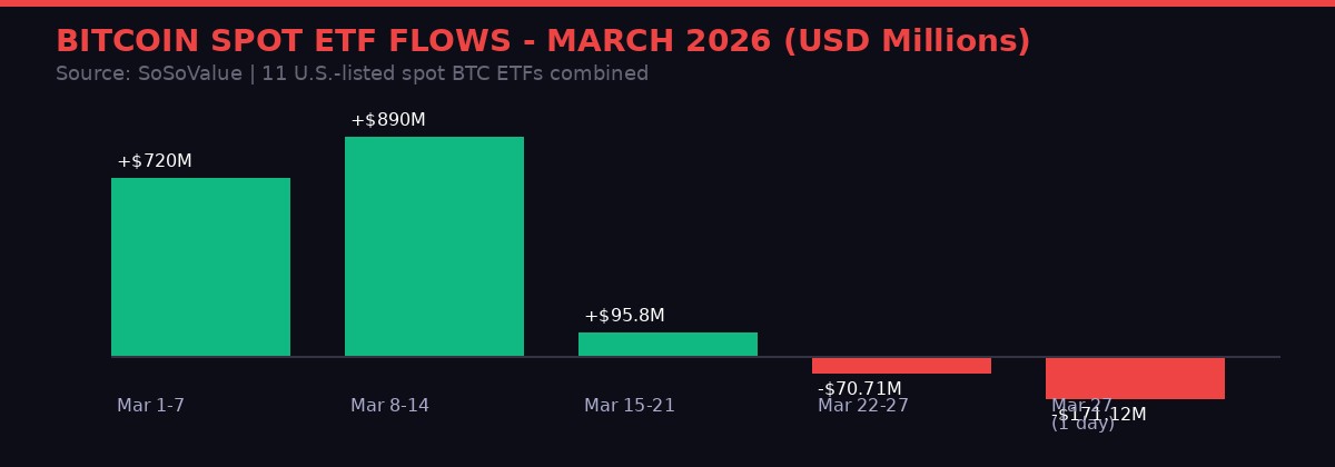 Bitcoin spot ETF inflows and outflows March 2026