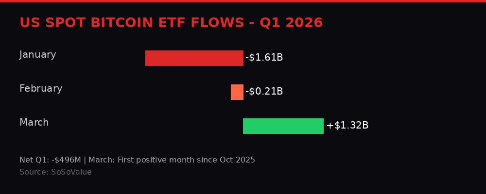 US Spot Bitcoin ETF flow data - Q1 2026 monthly breakdown