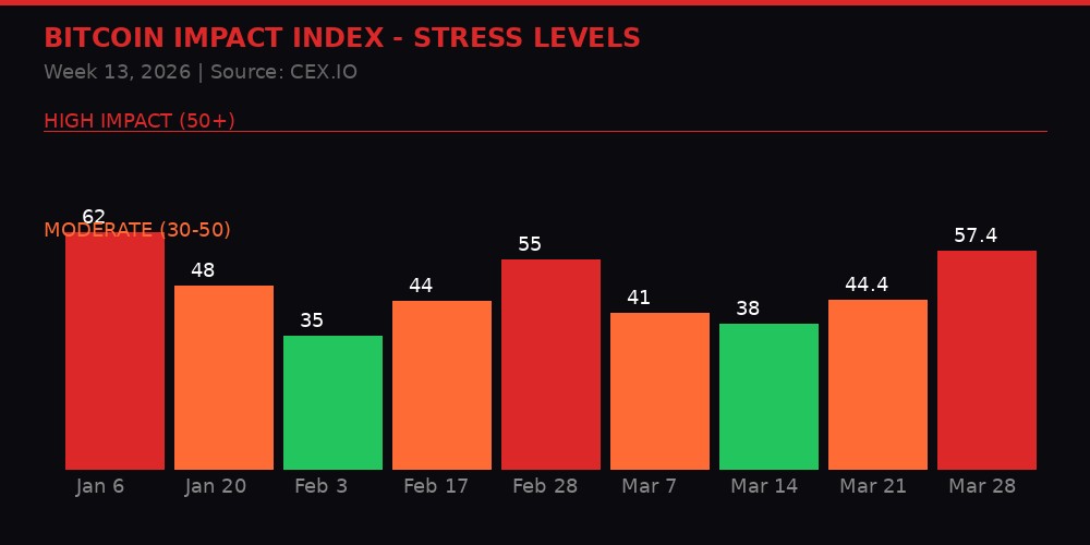 Bitcoin Impact Index showing stress levels surging to 57.4