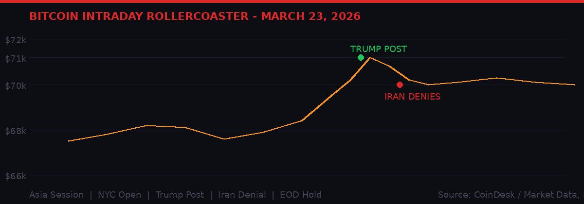 Bitcoin intraday price chart March 23 2026
