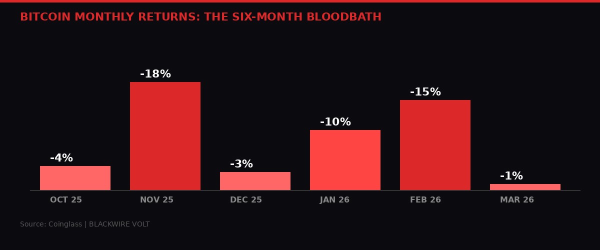 Bitcoin monthly returns October 2025 to March 2026