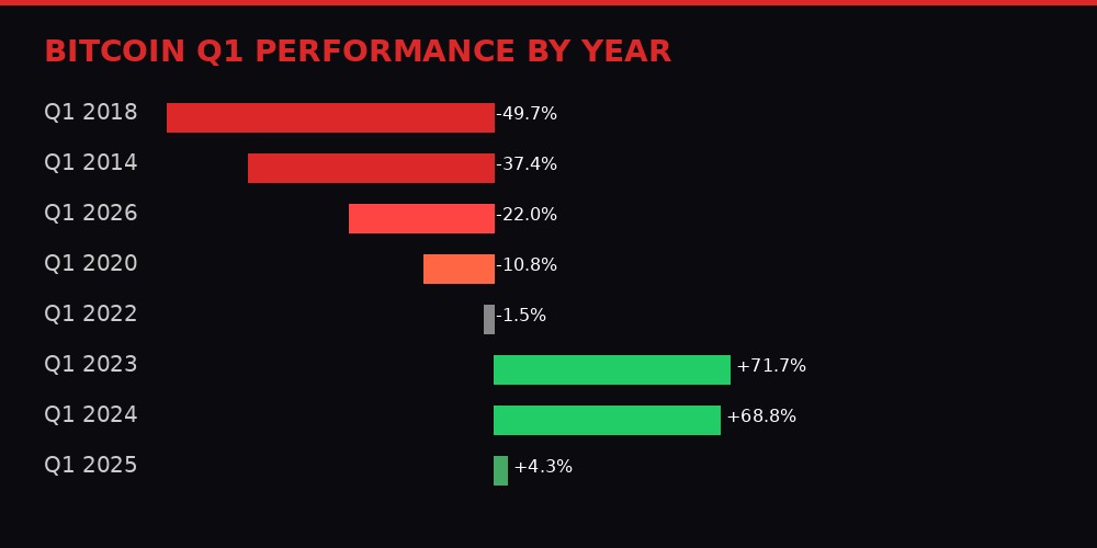 Bitcoin Q1 performance by year - historical comparison chart