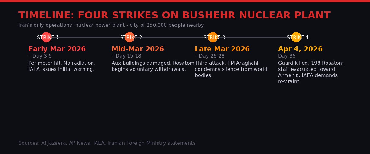 Timeline of four strikes on Bushehr Nuclear Power Plant
