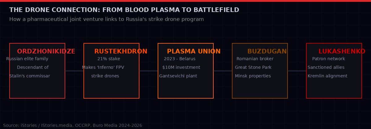 Chain from Buzdugan through Plasma Union to Ordzhonikidze and Rustekhdron strike drones