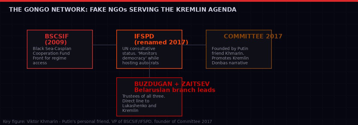 Three GONGO organizations linking Buzdugan to Putin's personal network and Kremlin propaganda operations